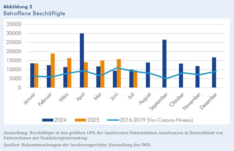 Zahl der von Großinsolvenzen betroffenen Beschäftigten laut IWH-Insolvenztrend | Quelle: IWH | Copyright: IWH