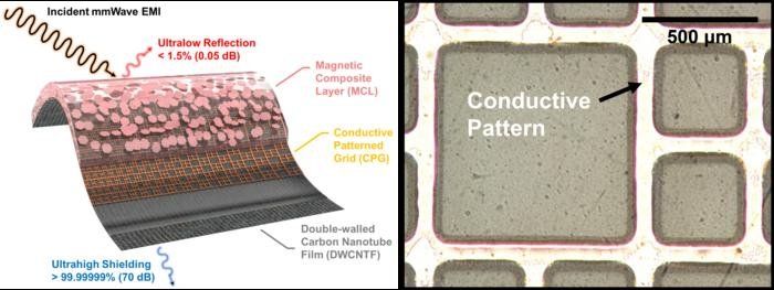 Ein konzeptionelles Diagramm des vom Forschungsteam entwickelten Absorptions- und Abschirmungsmaterials für elektromagnetische Wellen, zusammen mit dem entworfenen leitfähigen Muster. Credits: KIMS
