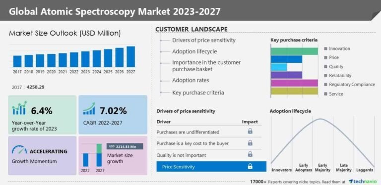 Technavio has announced its latest market research report titled Global Atomic Spectroscopy Market 2023-2027