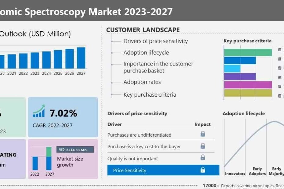 Technavio has announced its latest market research report titled Global Atomic Spectroscopy Market 2023-2027