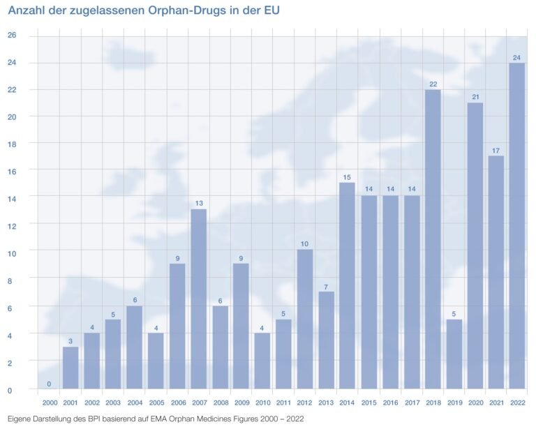 BPI sorgt sich um Orphan Drugs Zulassungsverfahren