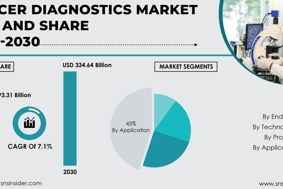 Cancer Diagnostic Market 2030. copyright: SNS Insider
