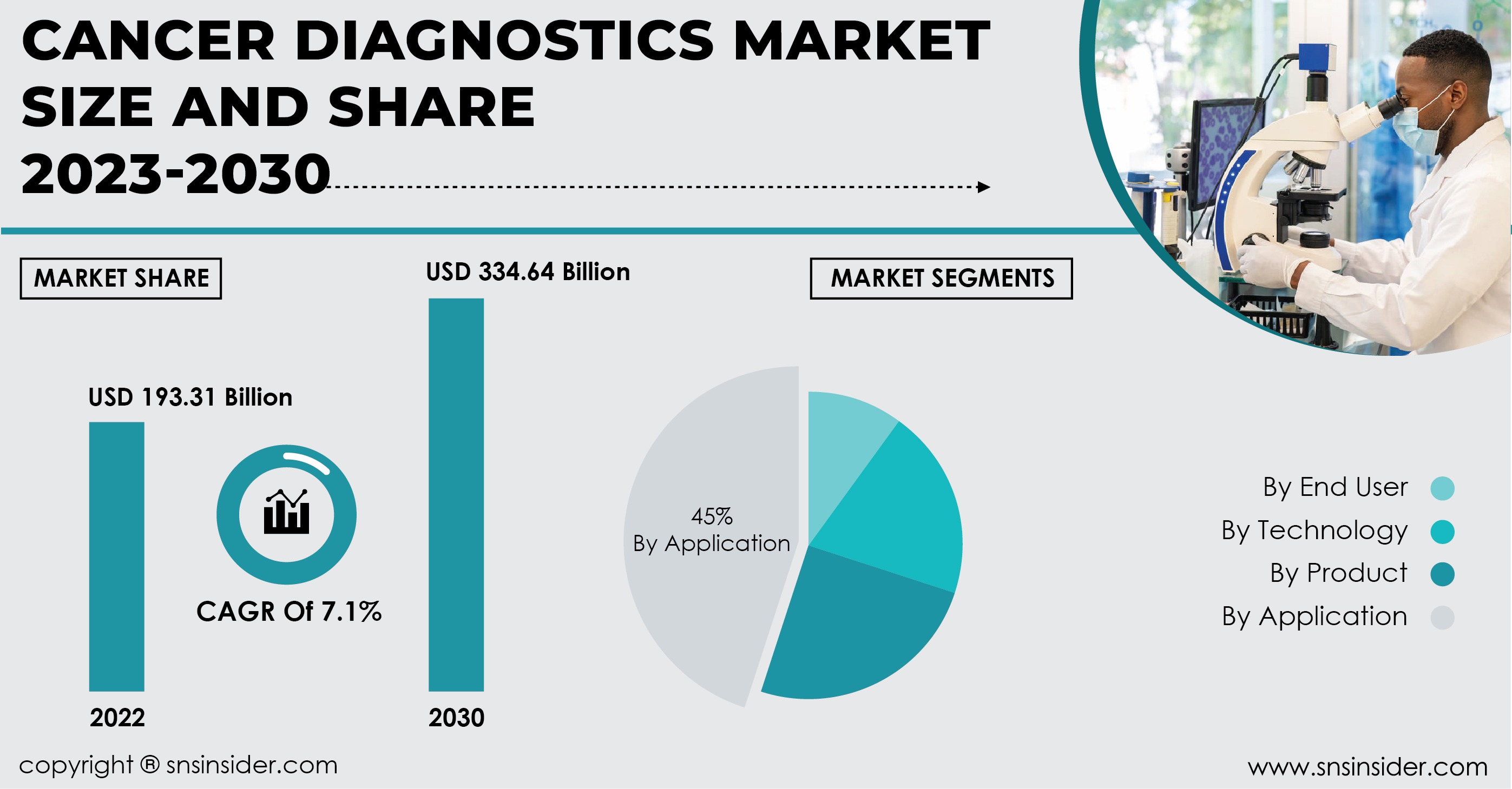 Cancer Diagnostic Market 2030. copyright: SNS Insider